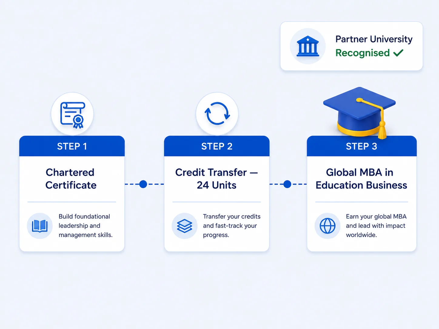 MBA pathway