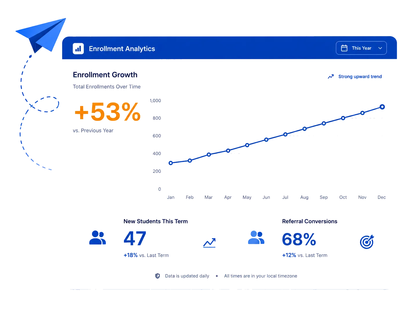 Enrollment growth metrics