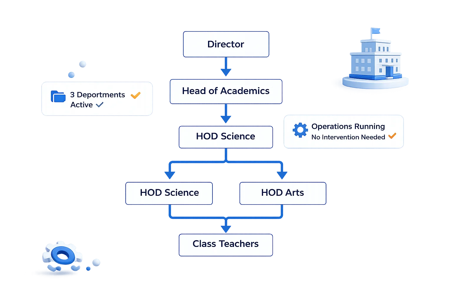 School operations system