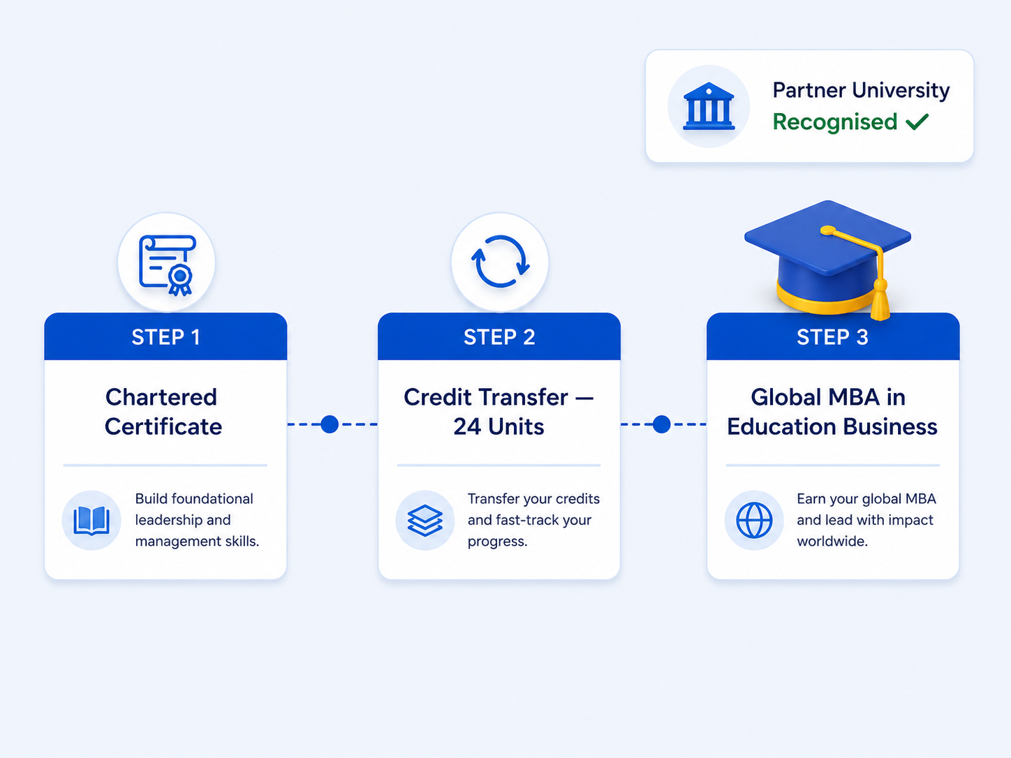 MBA pathway