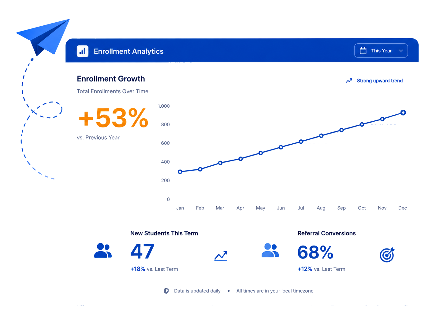Enrollment growth metrics